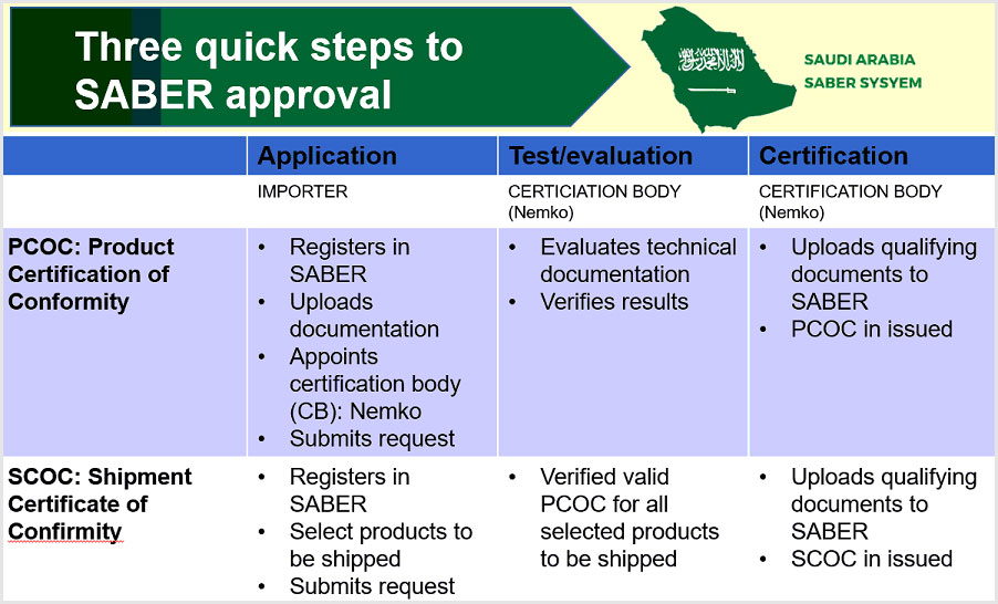 Saber Certification Services